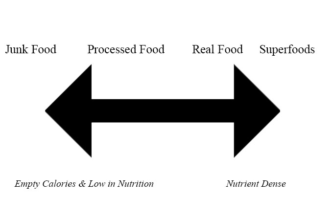 Foods Chart